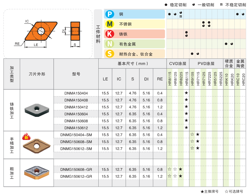 Milling Tool Specifications
