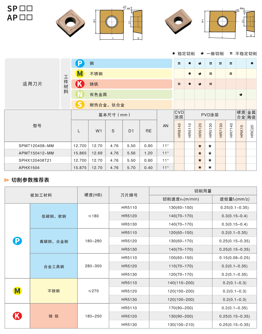 Milling Tool Specifications