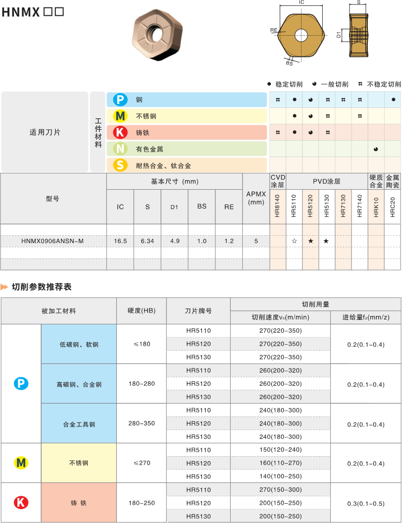 Milling Tool Specifications