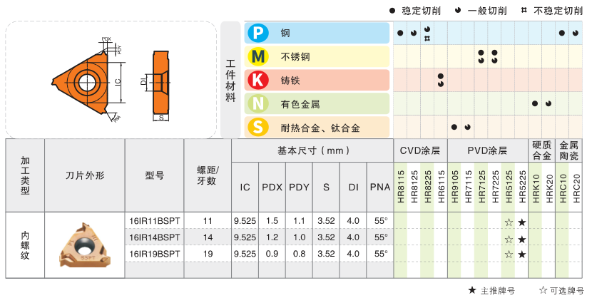 Milling Tool Specifications