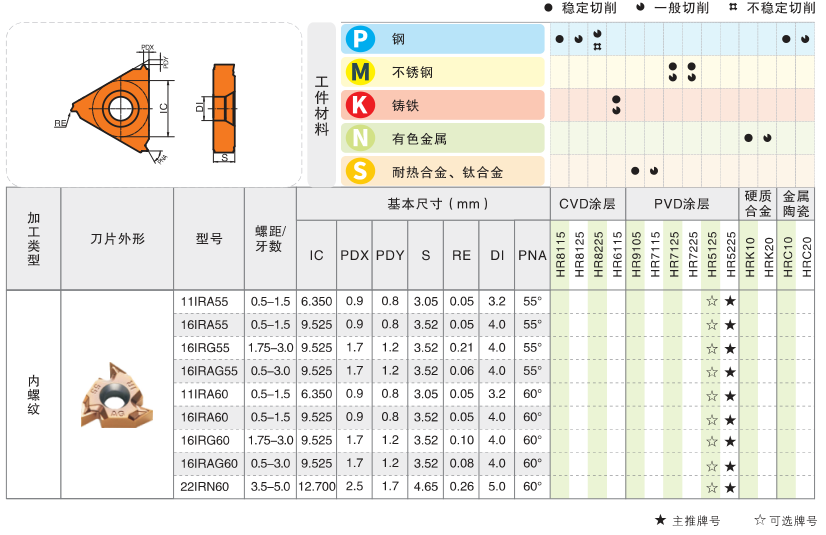 Milling Tool Specifications